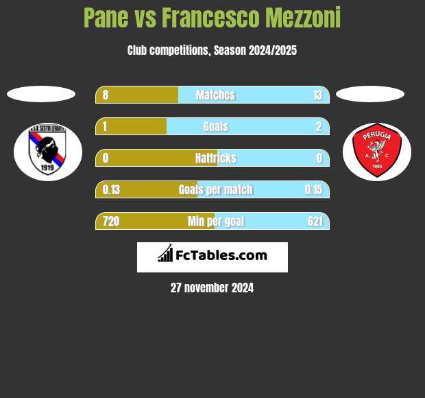 Pane vs Francesco Mezzoni h2h player stats