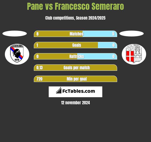 Pane vs Francesco Semeraro h2h player stats