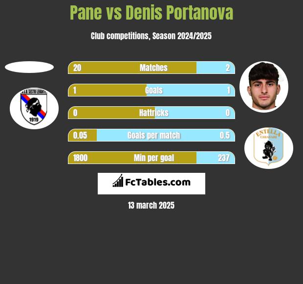 Pane vs Denis Portanova h2h player stats