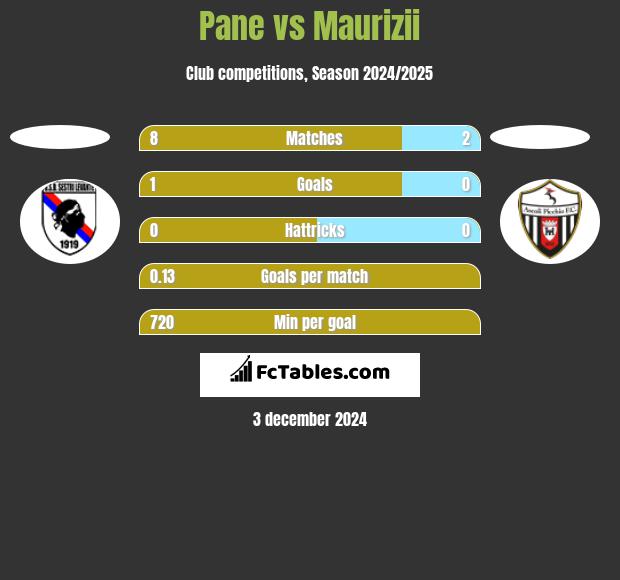 Pane vs Maurizii h2h player stats