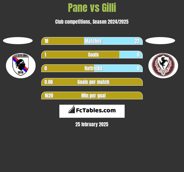 Pane vs Gilli h2h player stats