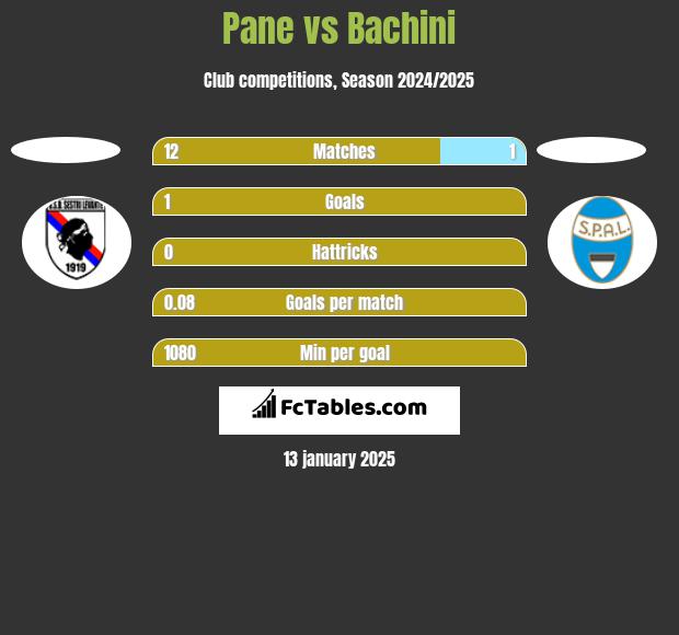 Pane vs Bachini h2h player stats