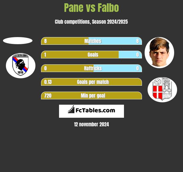 Pane vs Falbo h2h player stats