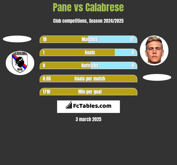 Pane vs Calabrese h2h player stats