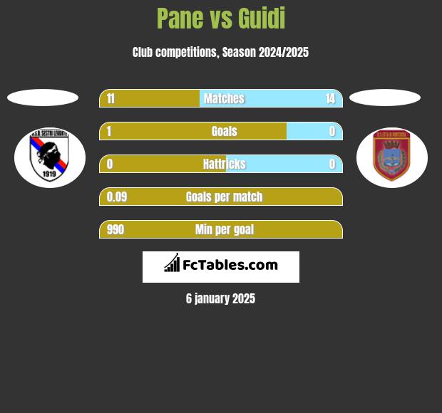 Pane vs Guidi h2h player stats