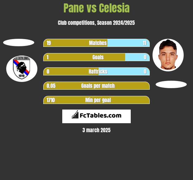 Pane vs Celesia h2h player stats