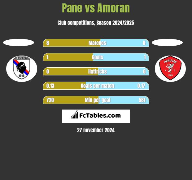 Pane vs Amoran h2h player stats