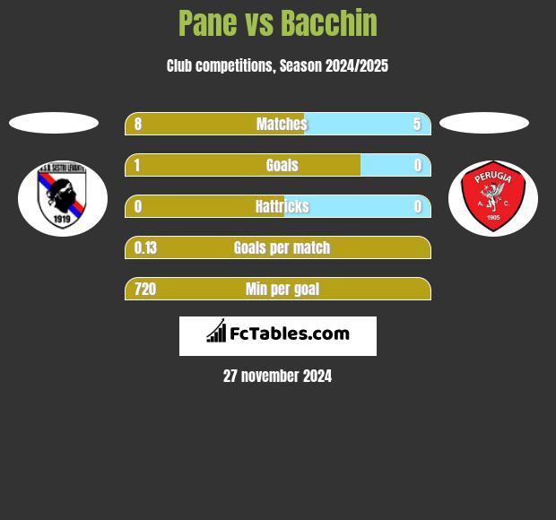 Pane vs Bacchin h2h player stats