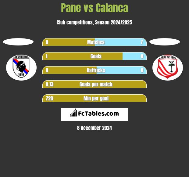 Pane vs Calanca h2h player stats