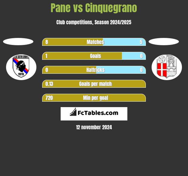 Pane vs Cinquegrano h2h player stats