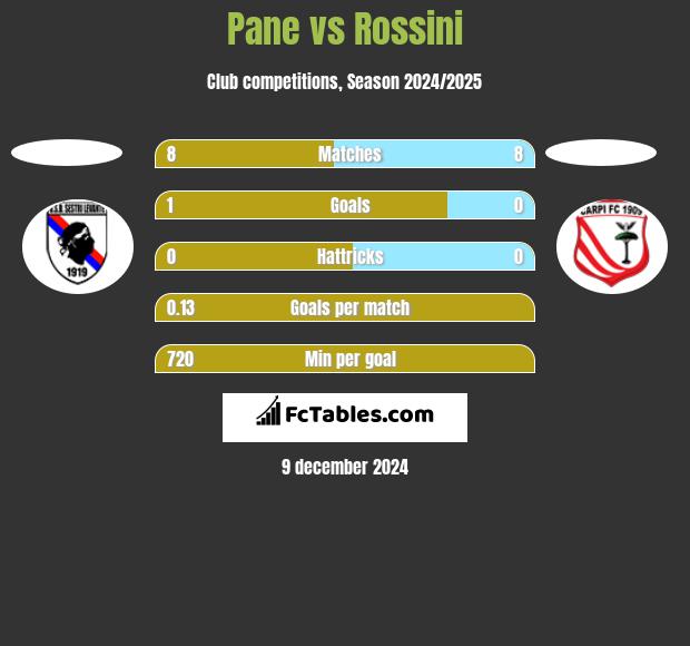 Pane vs Rossini h2h player stats