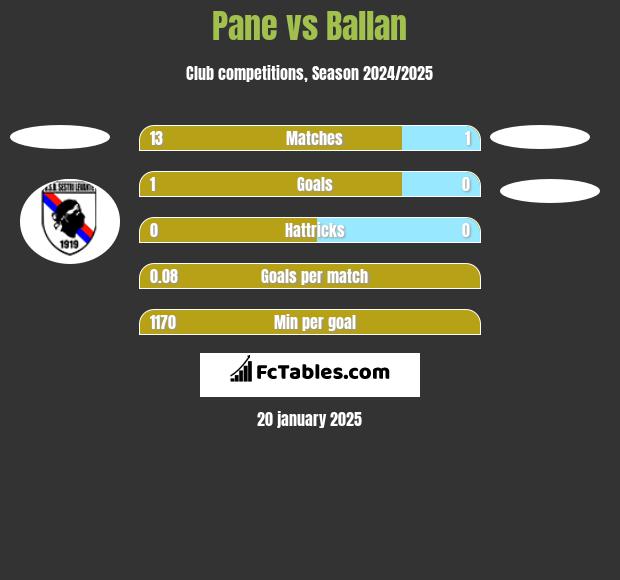 Pane vs Ballan h2h player stats