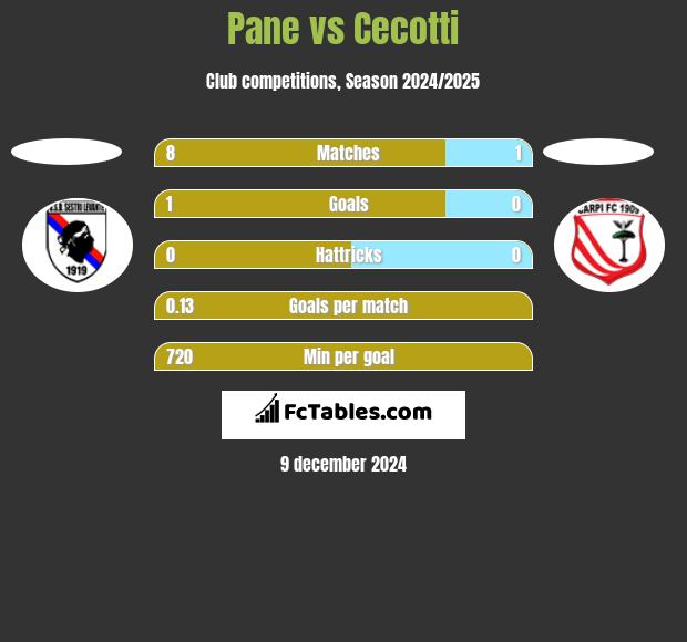 Pane vs Cecotti h2h player stats