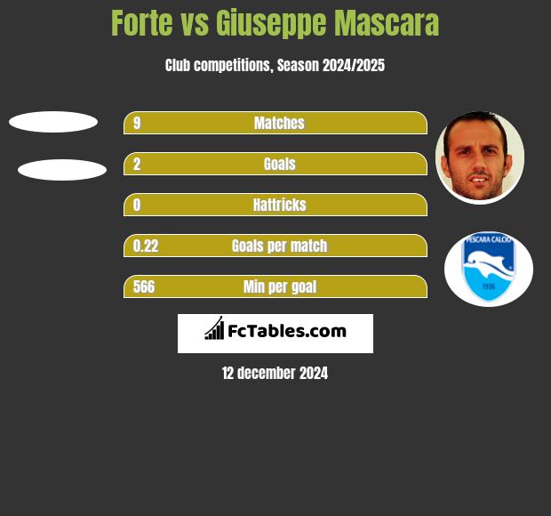 Forte vs Giuseppe Mascara h2h player stats