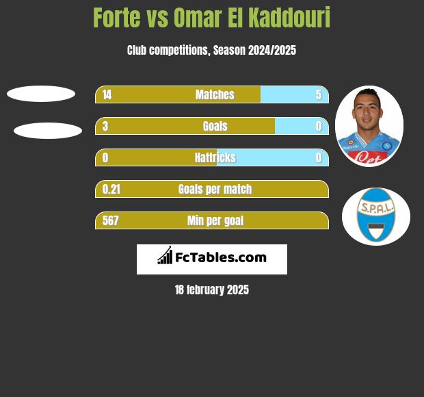 Forte vs Omar El Kaddouri h2h player stats