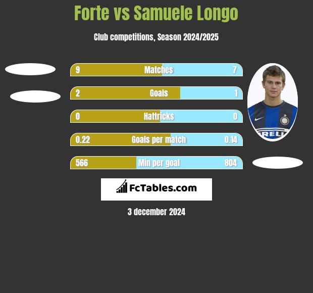 Forte vs Samuele Longo h2h player stats