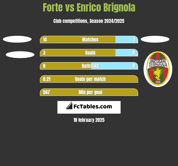 Forte vs Enrico Brignola h2h player stats