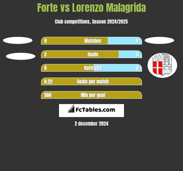 Forte vs Lorenzo Malagrida h2h player stats