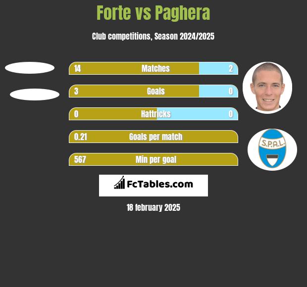 Forte vs Paghera h2h player stats