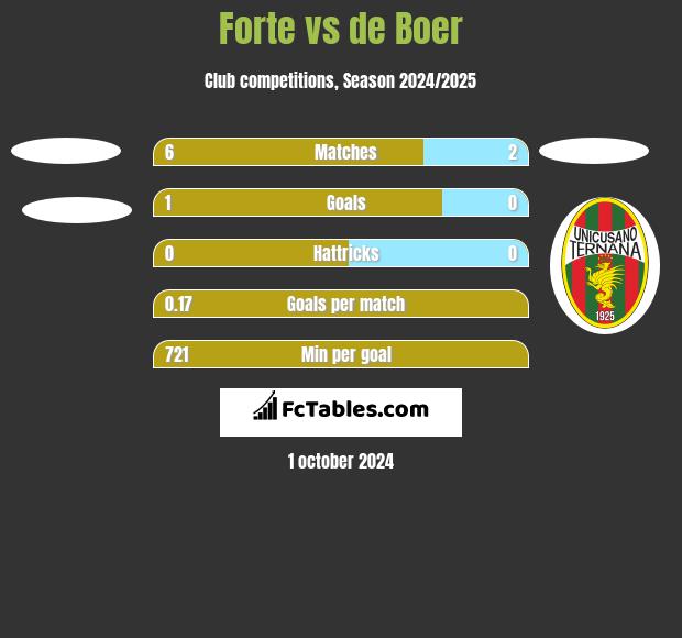 Forte vs de Boer h2h player stats