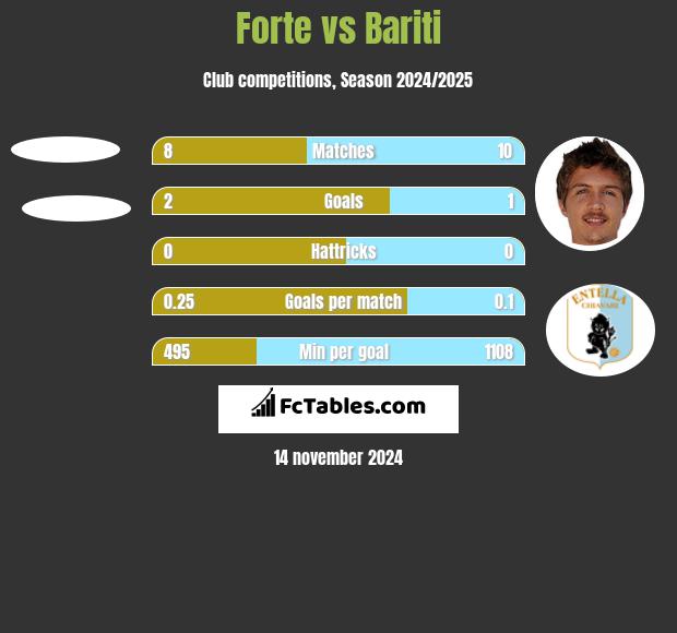 Forte vs Bariti h2h player stats