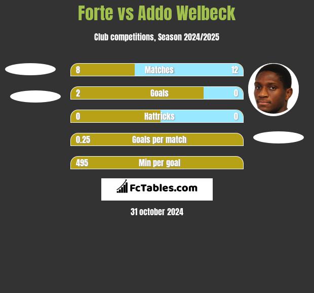 Forte vs Addo Welbeck h2h player stats