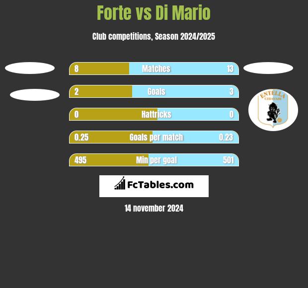 Forte vs Di Mario h2h player stats