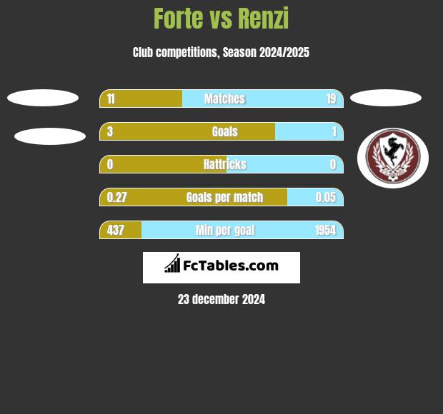 Forte vs Renzi h2h player stats