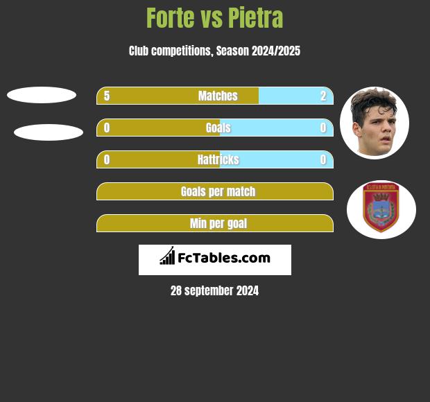 Forte vs Pietra h2h player stats