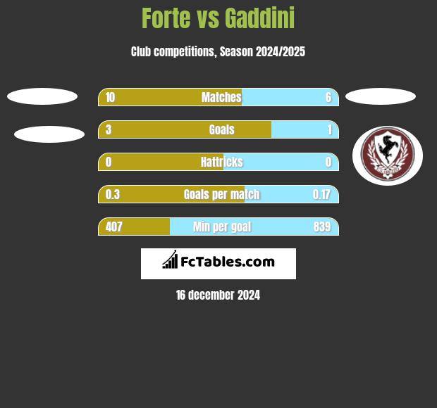 Forte vs Gaddini h2h player stats