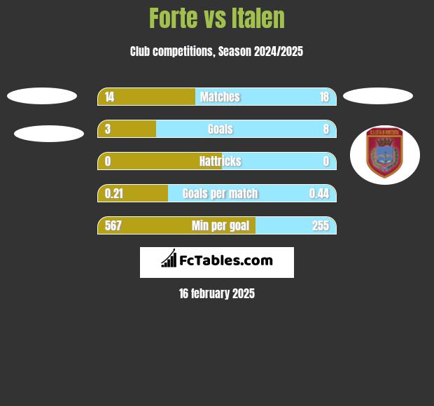 Forte vs Italen h2h player stats