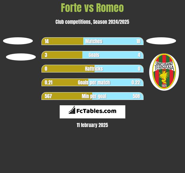 Forte vs Romeo h2h player stats