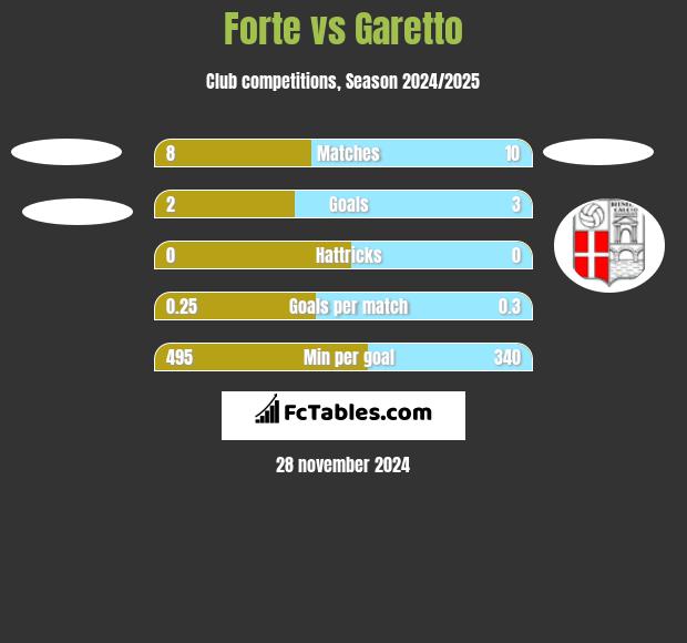 Forte vs Garetto h2h player stats