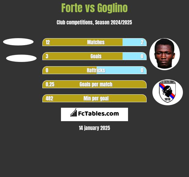 Forte vs Goglino h2h player stats