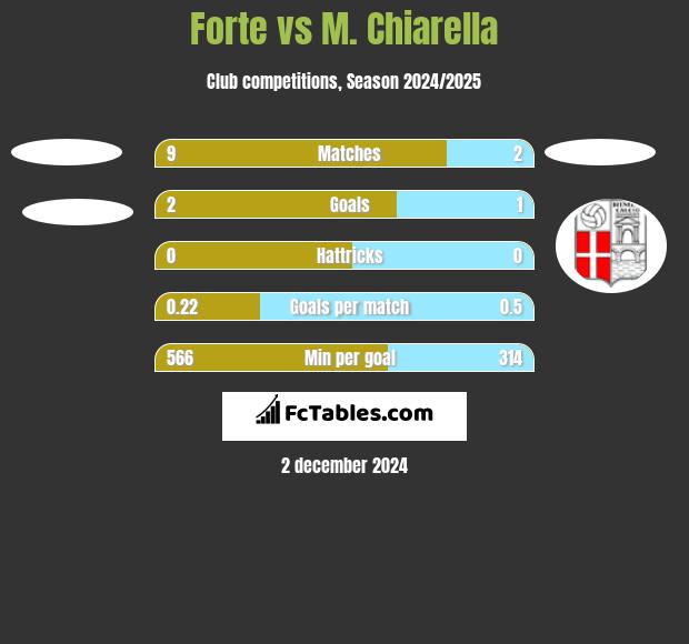 Forte vs M. Chiarella h2h player stats