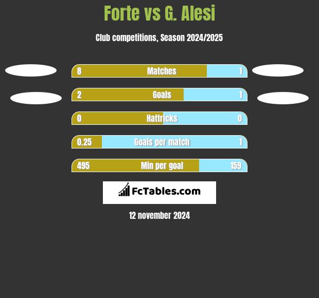 Forte vs G. Alesi h2h player stats