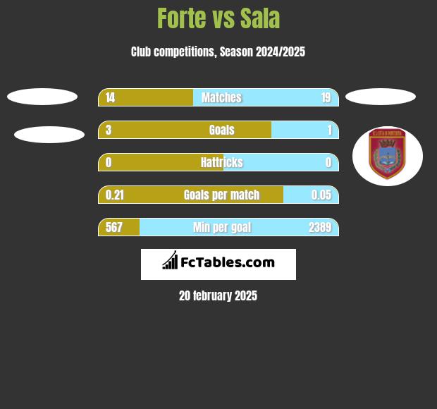 Forte vs Sala h2h player stats