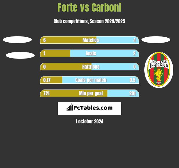 Forte vs Carboni h2h player stats