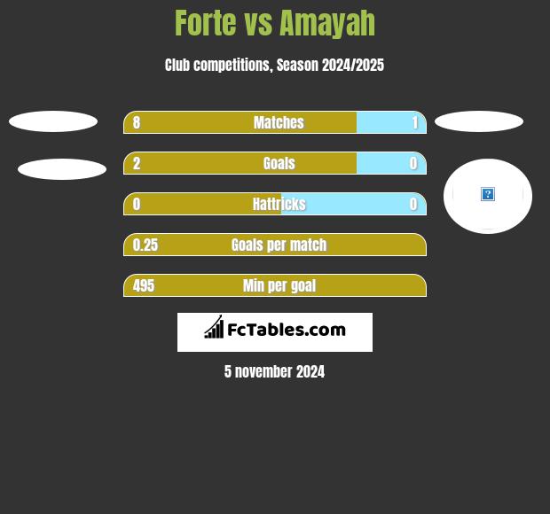 Forte vs Amayah h2h player stats