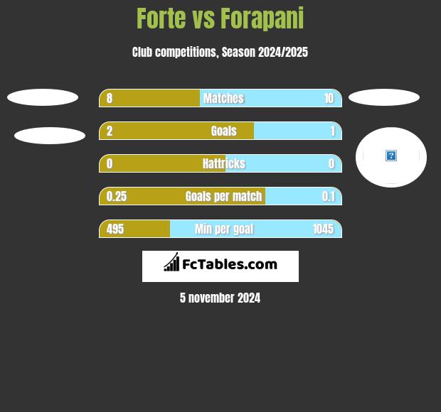 Forte vs Forapani h2h player stats