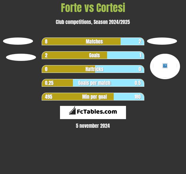 Forte vs Cortesi h2h player stats