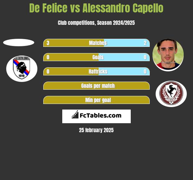 De Felice vs Alessandro Capello h2h player stats