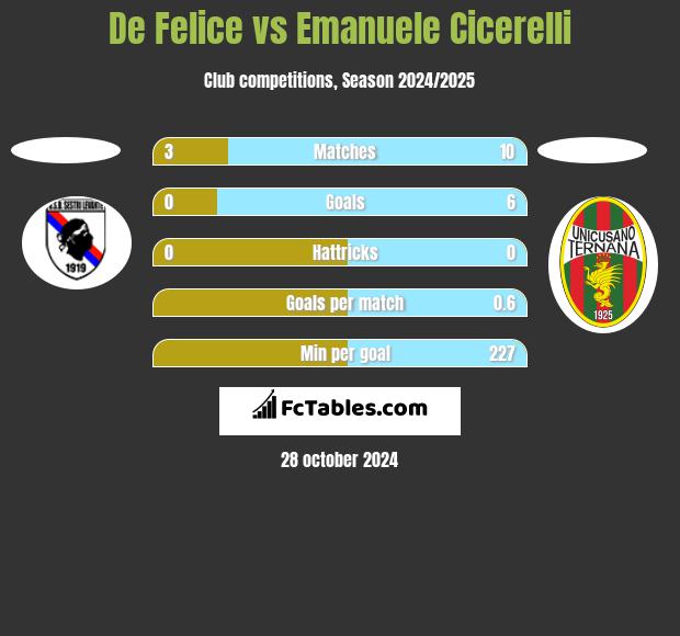 De Felice vs Emanuele Cicerelli h2h player stats