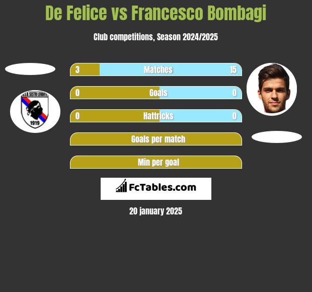 De Felice vs Francesco Bombagi h2h player stats