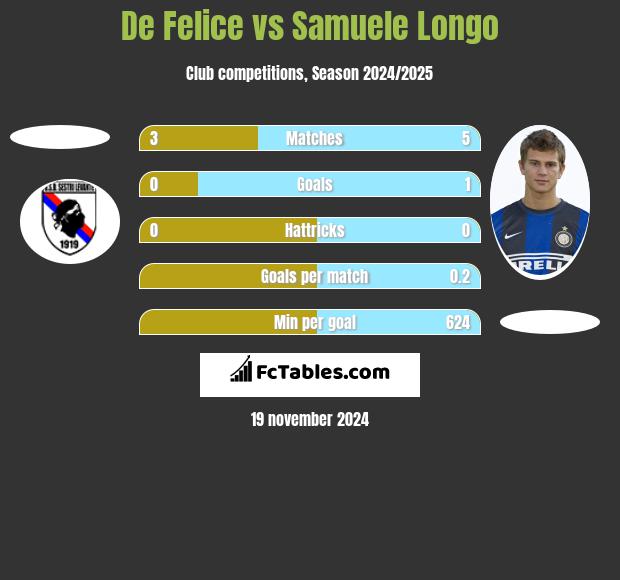 De Felice vs Samuele Longo h2h player stats