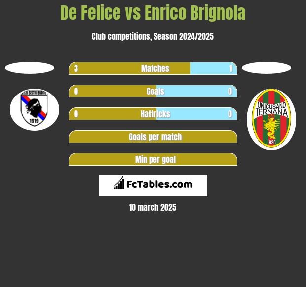 De Felice vs Enrico Brignola h2h player stats