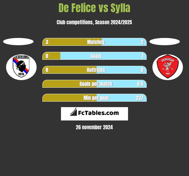 De Felice vs Sylla h2h player stats