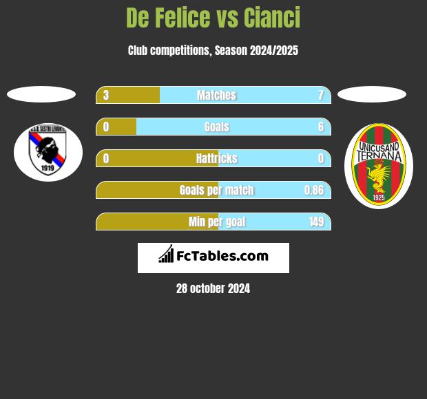 De Felice vs Cianci h2h player stats