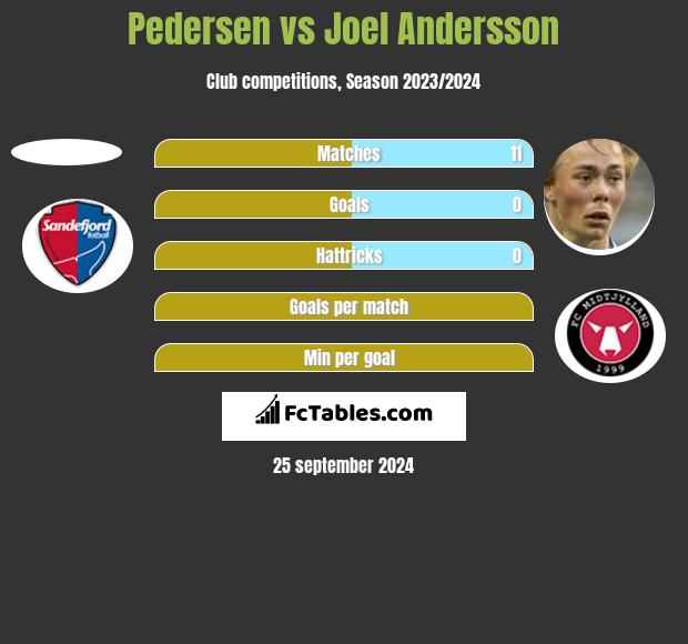 Pedersen vs Joel Andersson h2h player stats