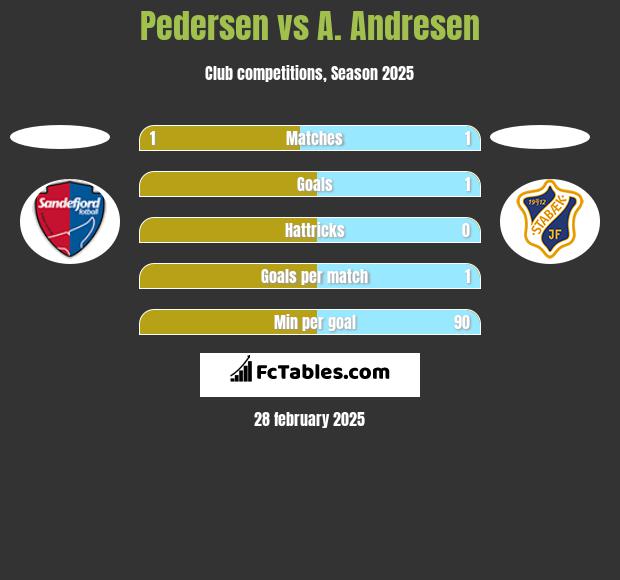 Pedersen vs A. Andresen h2h player stats